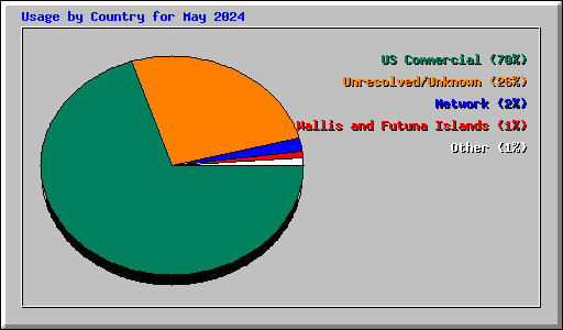 Usage by Country for May 2024