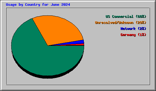 Usage by Country for June 2024