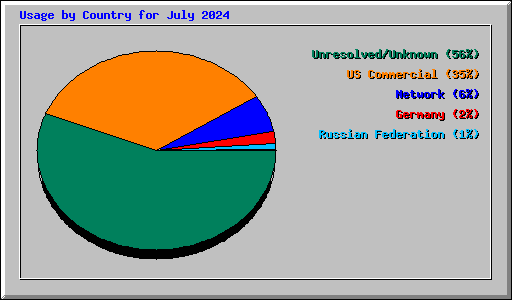 Usage by Country for July 2024