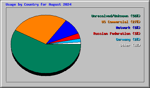 Usage by Country for August 2024