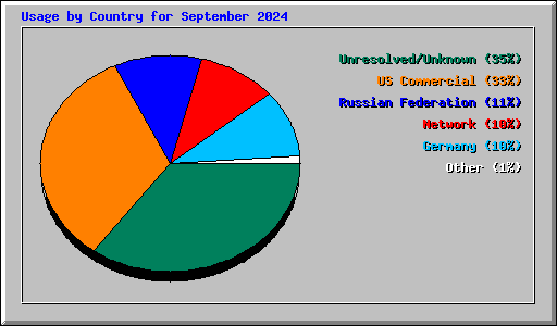 Usage by Country for September 2024