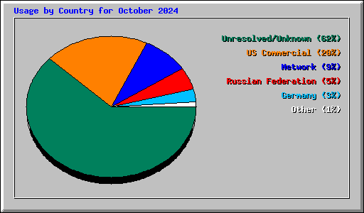 Usage by Country for October 2024