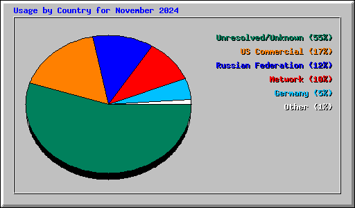 Usage by Country for November 2024