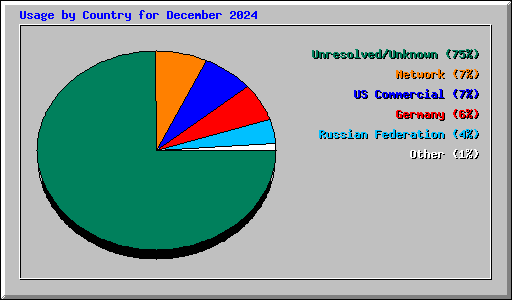 Usage by Country for December 2024