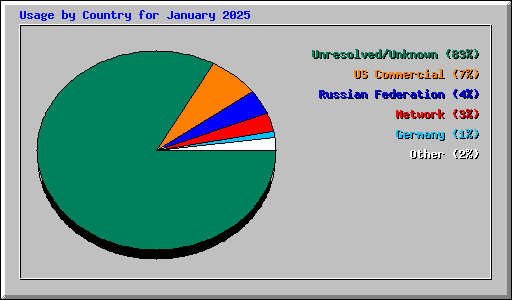 Usage by Country for January 2025