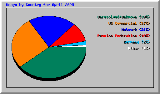 Usage by Country for April 2025