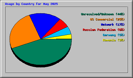 Usage by Country for May 2025