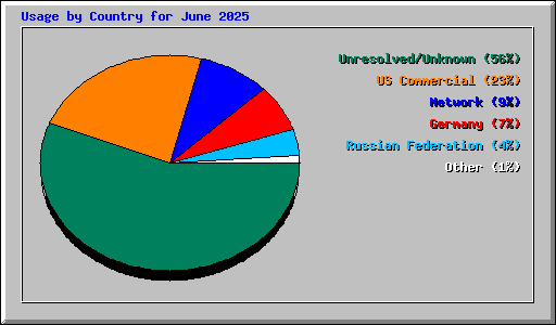 Usage by Country for June 2025