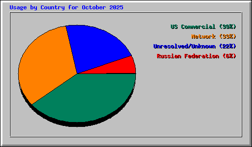 Usage by Country for October 2025