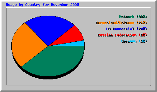 Usage by Country for November 2025