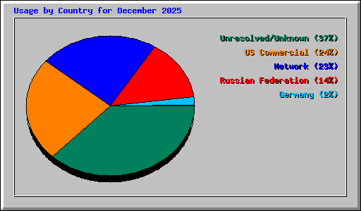 Usage by Country for December 2025