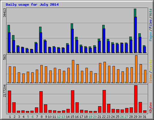 Daily usage for July 2014