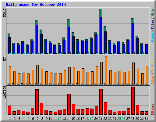 Daily usage for October 2014