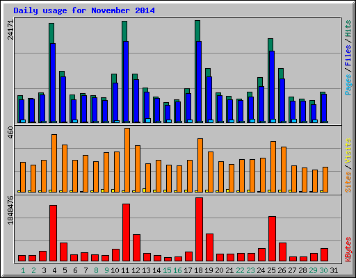 Daily usage for November 2014