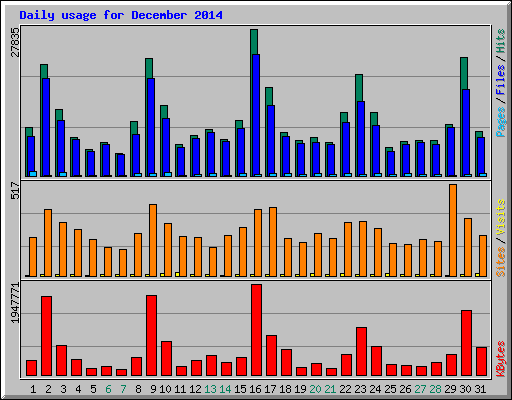 Daily usage for December 2014