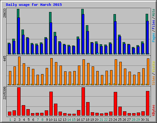 Daily usage for March 2015