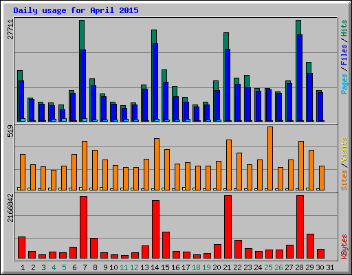 Daily usage for April 2015