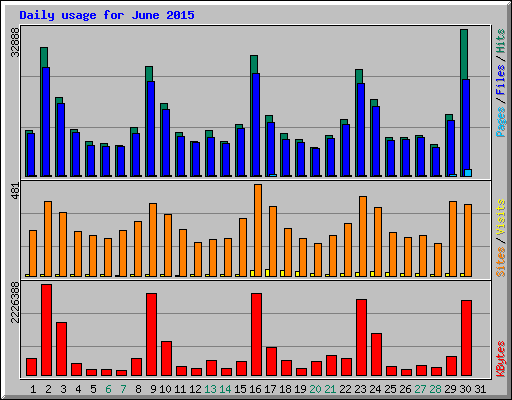 Daily usage for June 2015