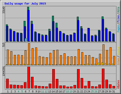 Daily usage for July 2015