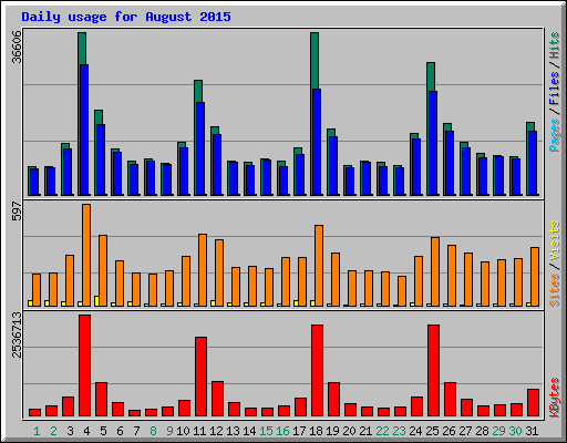 Daily usage for August 2015