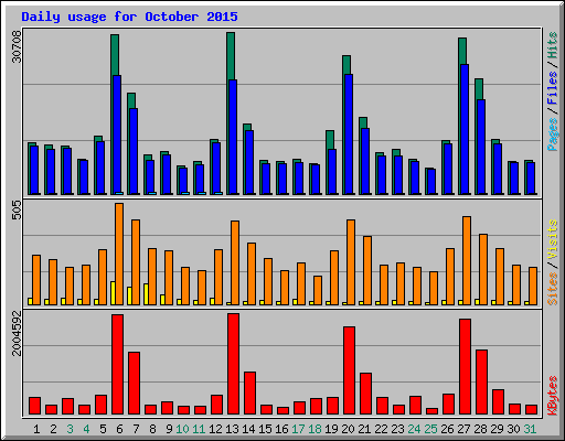 Daily usage for October 2015