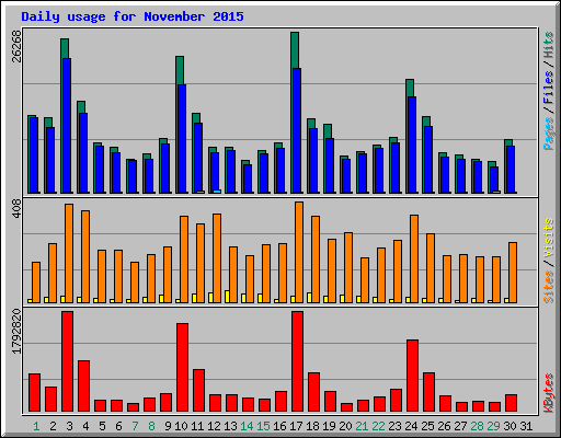 Daily usage for November 2015