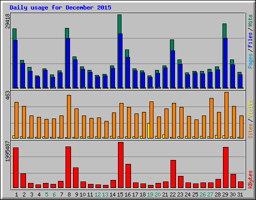 Daily usage for December 2015