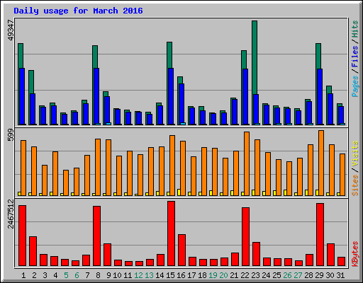 Daily usage for March 2016