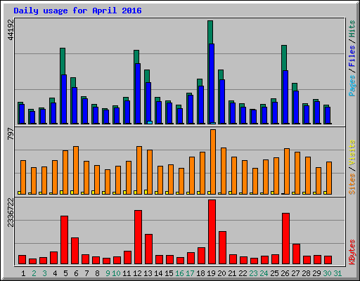 Daily usage for April 2016