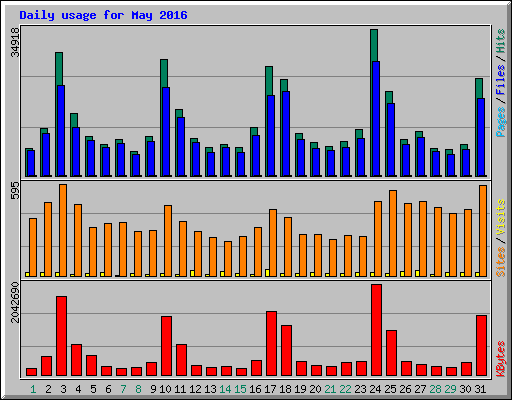 Daily usage for May 2016