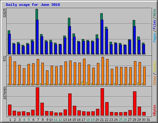 Daily usage for June 2016