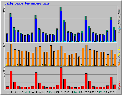 Daily usage for August 2016