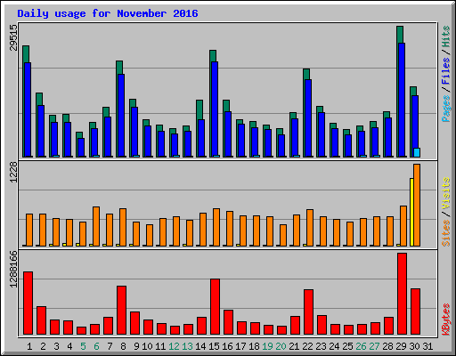 Daily usage for November 2016