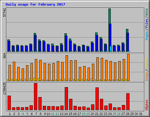 Daily usage for February 2017