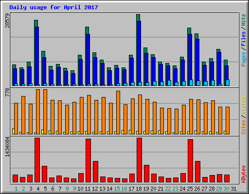 Daily usage for April 2017