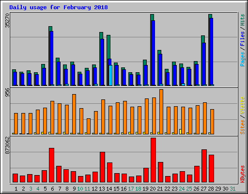 Daily usage for February 2018