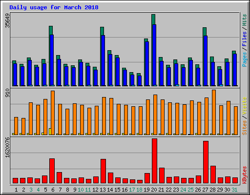 Daily usage for March 2018