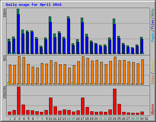 Daily usage for April 2018