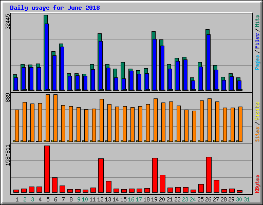 Daily usage for June 2018