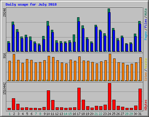 Daily usage for July 2018