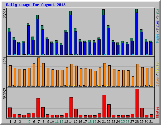 Daily usage for August 2018