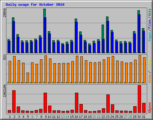 Daily usage for October 2018