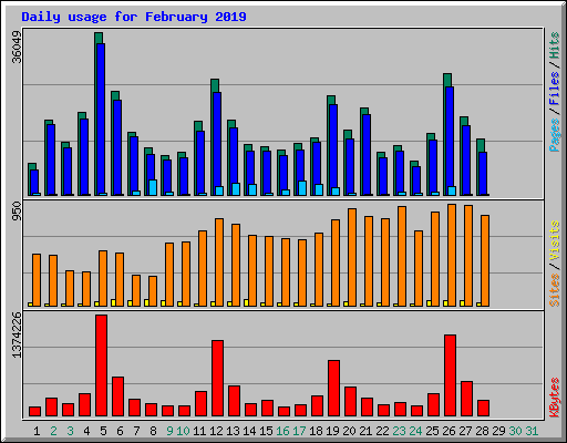 Daily usage for February 2019