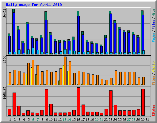 Daily usage for April 2019