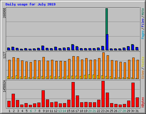 Daily usage for July 2019