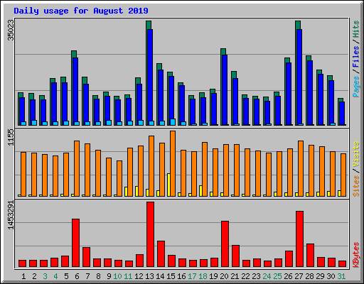 Daily usage for August 2019