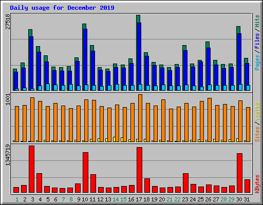 Daily usage for December 2019