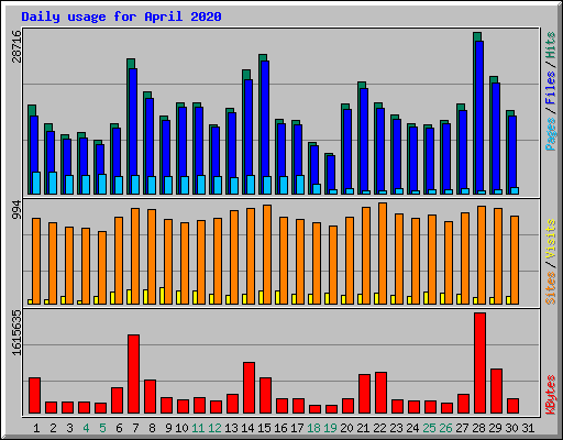 Daily usage for April 2020