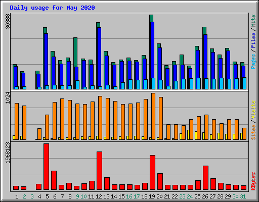 Daily usage for May 2020