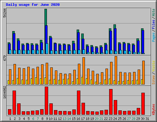 Daily usage for June 2020